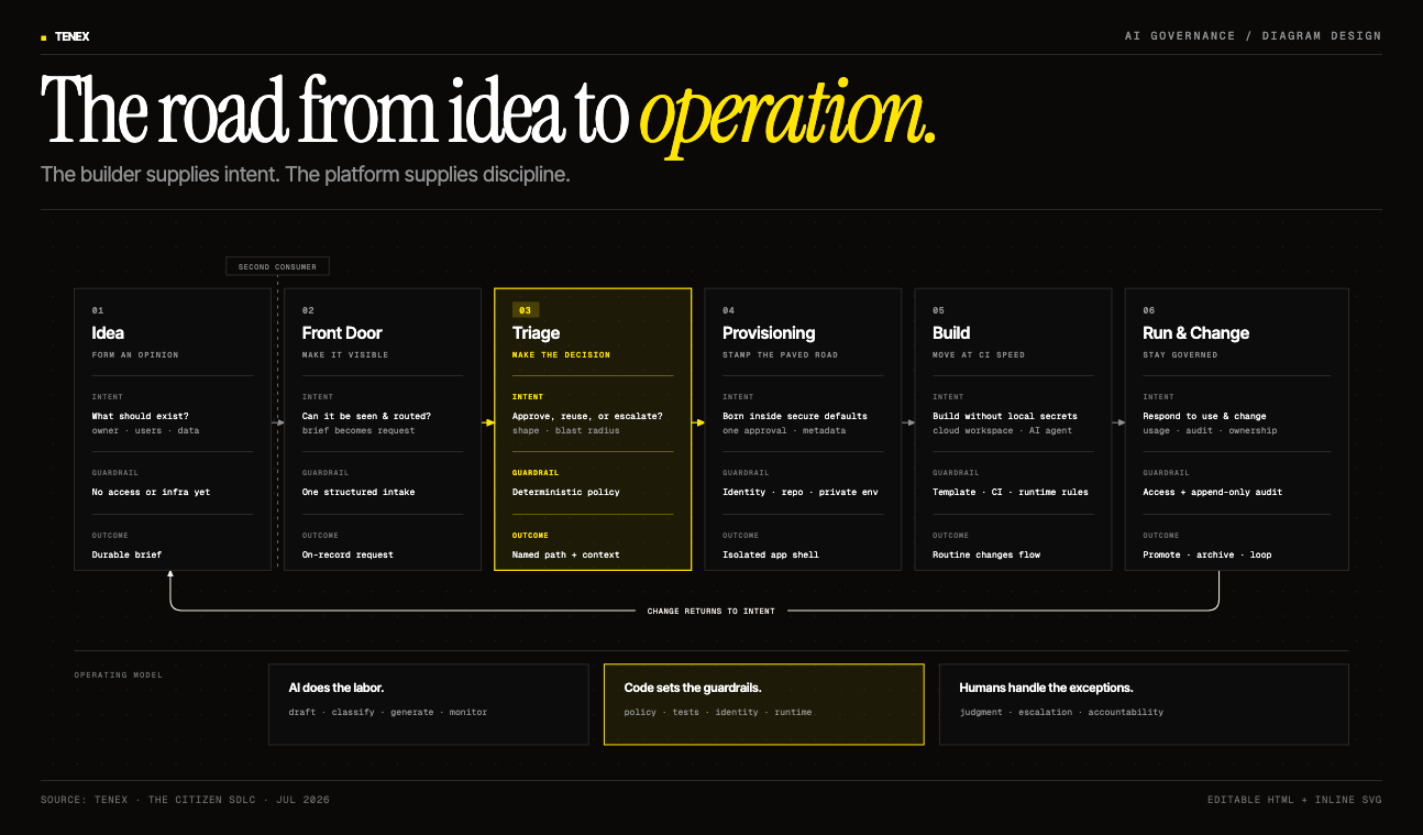 The same content redrawn: editorial layout, one accent, real hierarchy, fewer nodes, matched to a client brand.