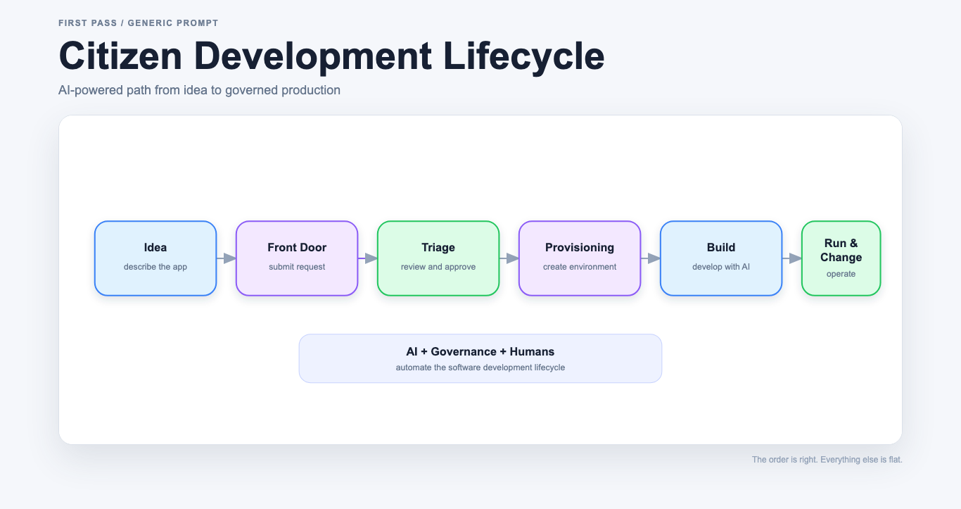 A generic first-pass diagram: pastel rounded boxes in a row, random colors, no visual hierarchy.