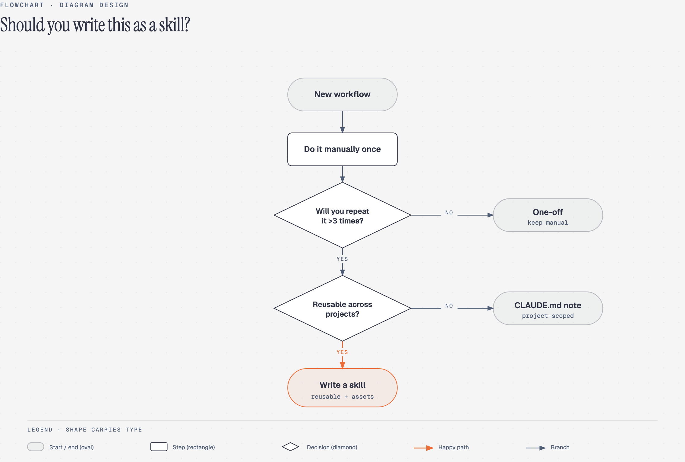 Flowchart diagram, drawn by Diagram Design