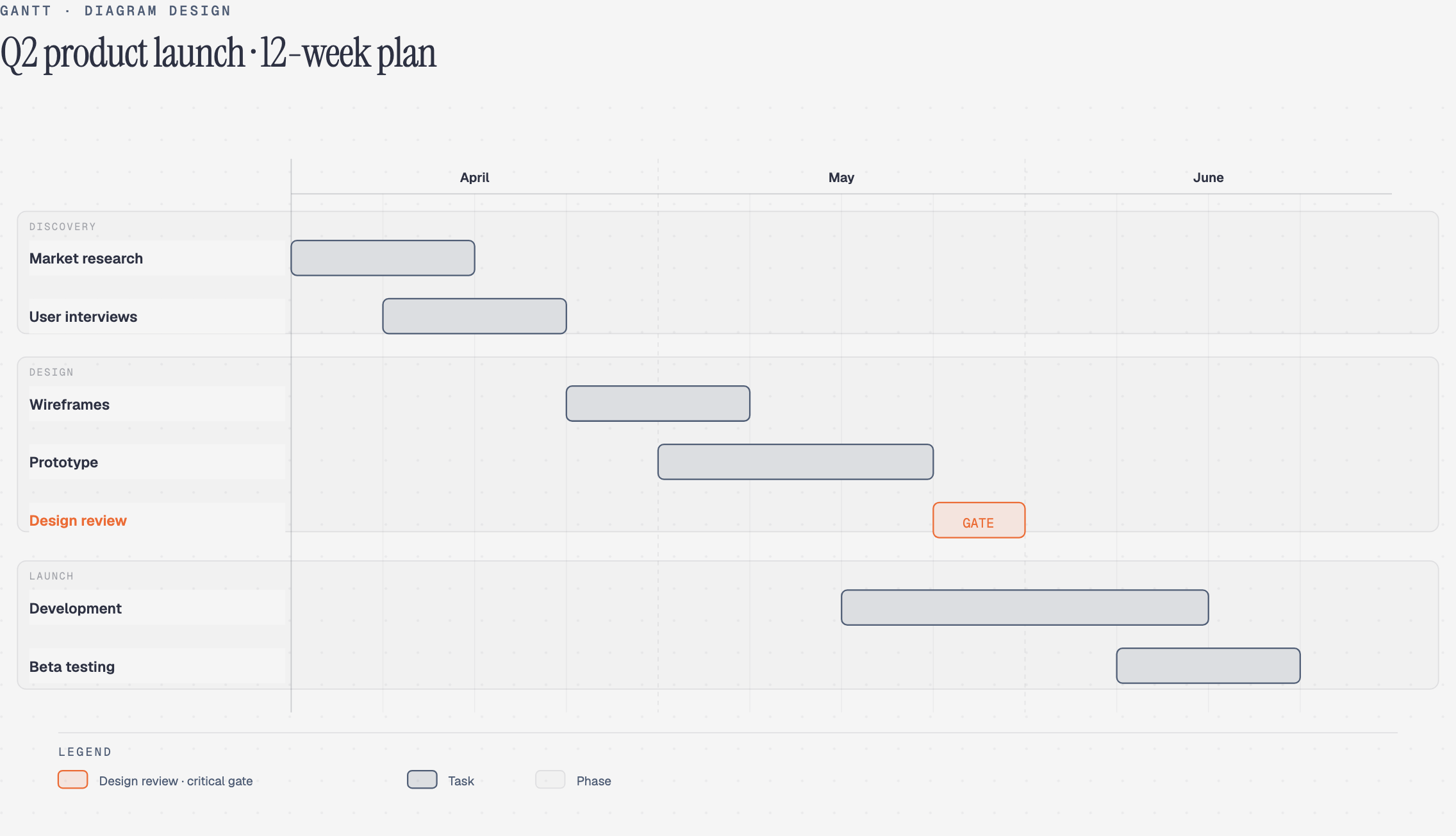 Gantt diagram, drawn by Diagram Design