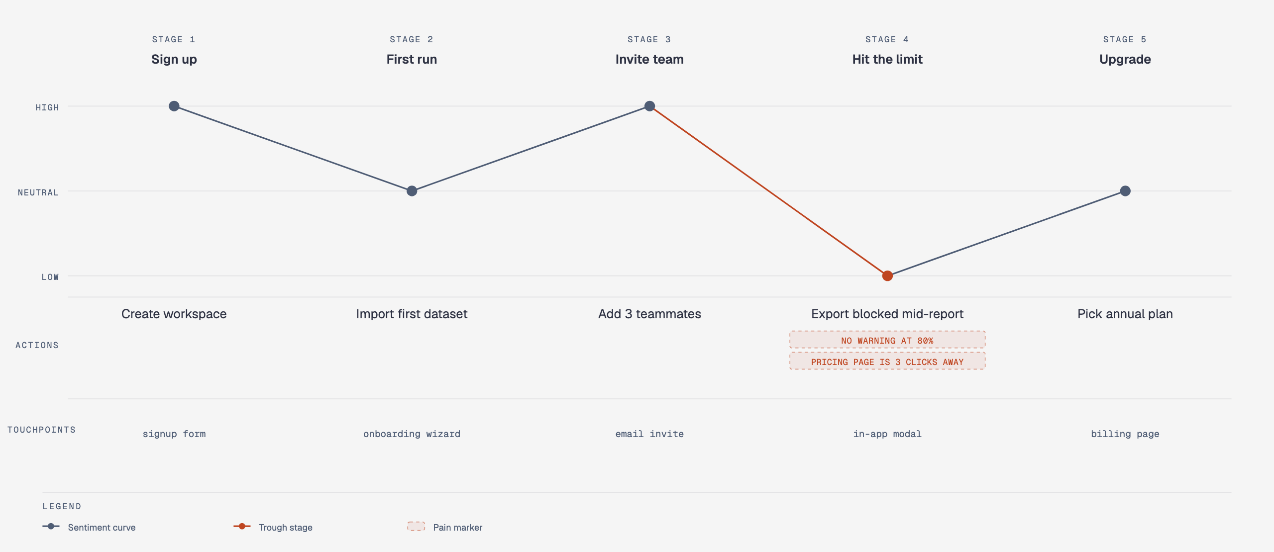 User journey map of a new trial user across five stages, showing actions, touchpoints, and a sentiment curve that dips at the usage-limit stage before recovering at upgrade.