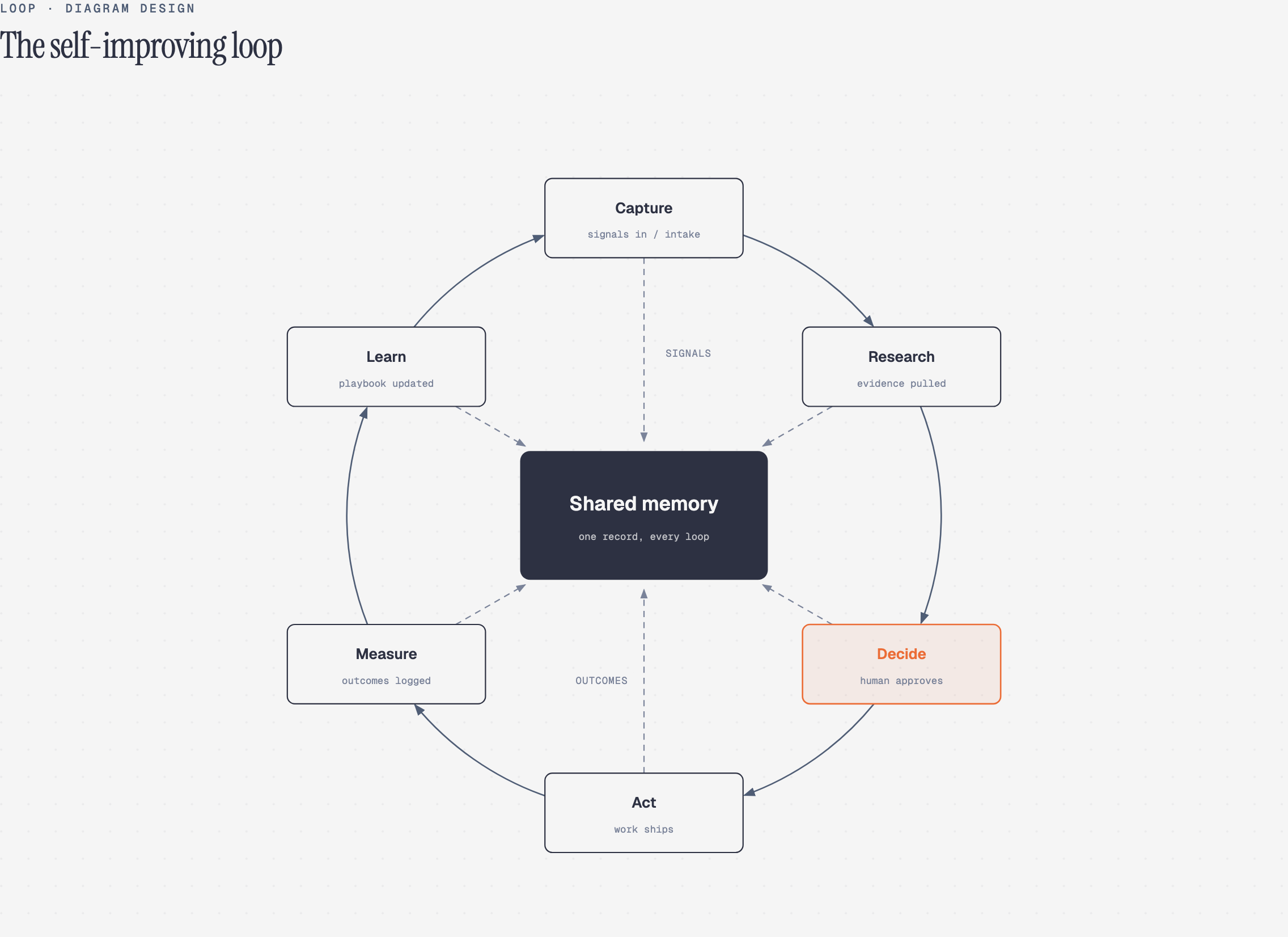 Loop / flywheel diagram, drawn by Diagram Design