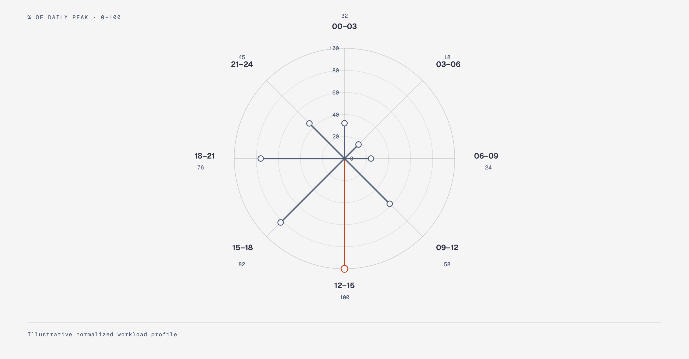 Polar chart of request demand across eight UTC windows on a 0 to 100 percent scale, with 12:00 to 15:00 UTC as the peak.