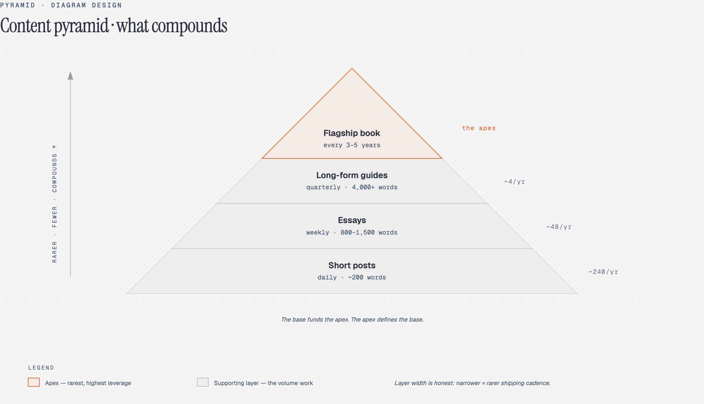 Pyramid / funnel diagram, drawn by Diagram Design