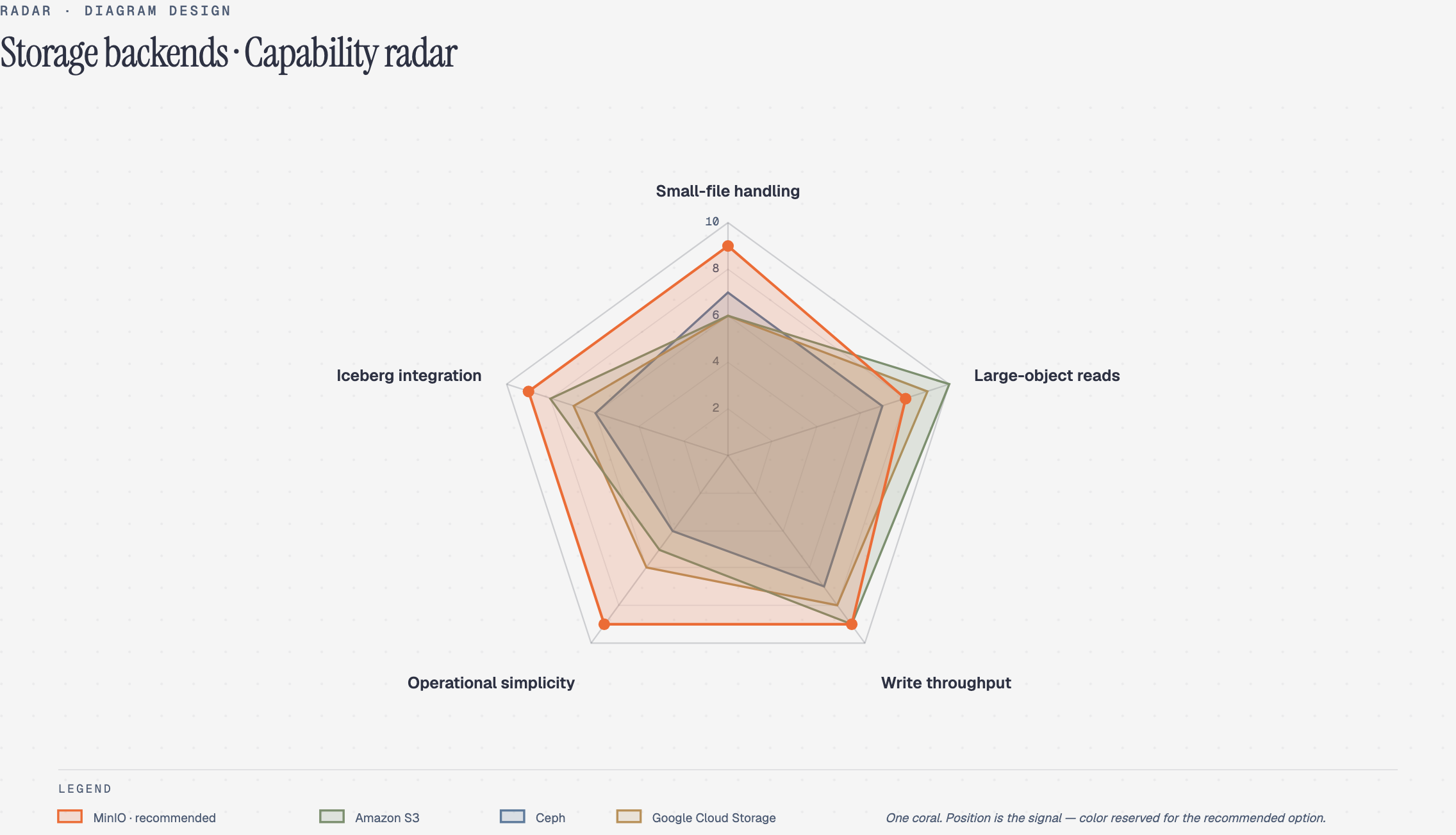 Radar / spider diagram, drawn by Diagram Design
