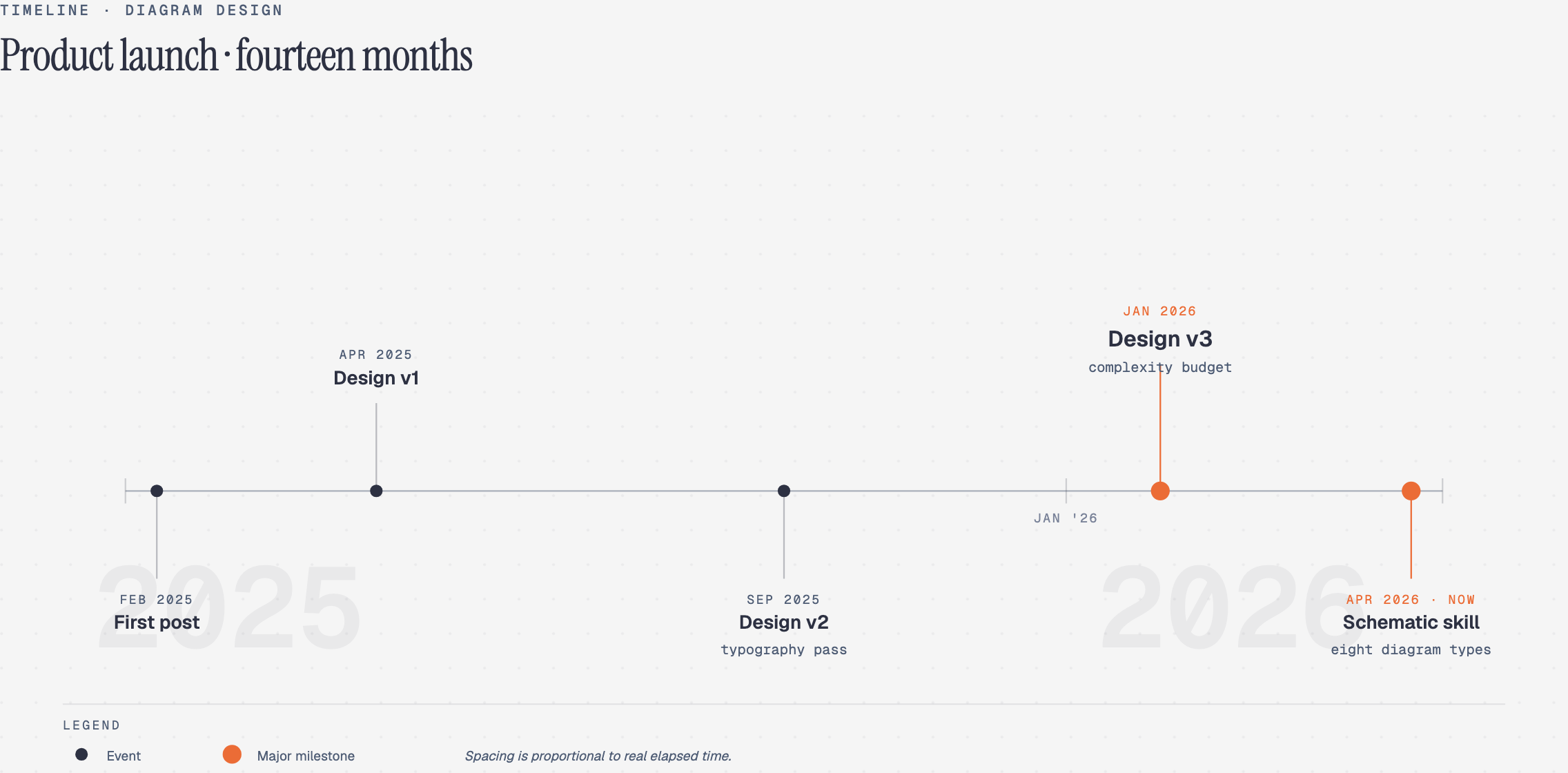 Timeline diagram, drawn by Diagram Design