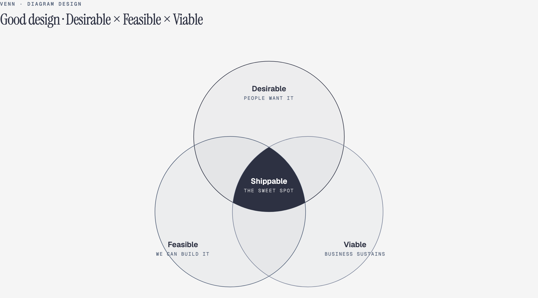 Venn diagram, drawn by Diagram Design