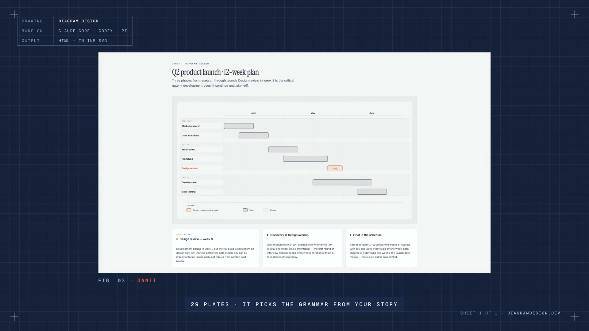 Diagram Design generating an editorial Gantt chart